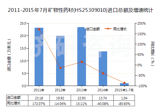 2011-2015年7月礦物性藥材(HS25309010)進(jìn)口總額及增速統(tǒng)計(jì)